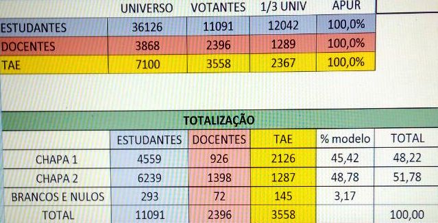 Chapa 2 - UFPR é Nossa Vida, dos candidatos Ricardo Marcelo e Graciela  Bolzon, vence consulta pública para escolha da nova Reitoria da UFPR -  Universidade Federal do Paraná